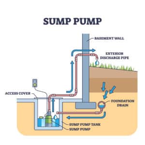 Sump pump system for home basement drain water discharge outline diagram, Advanced Drainage Solutions.